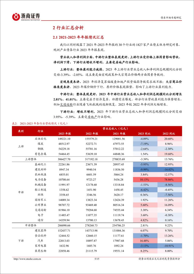 《2023年报跟踪系列之三：产业债各行业年报一季报怎么看？-240529-浙商证券-15页》 - 第5页预览图