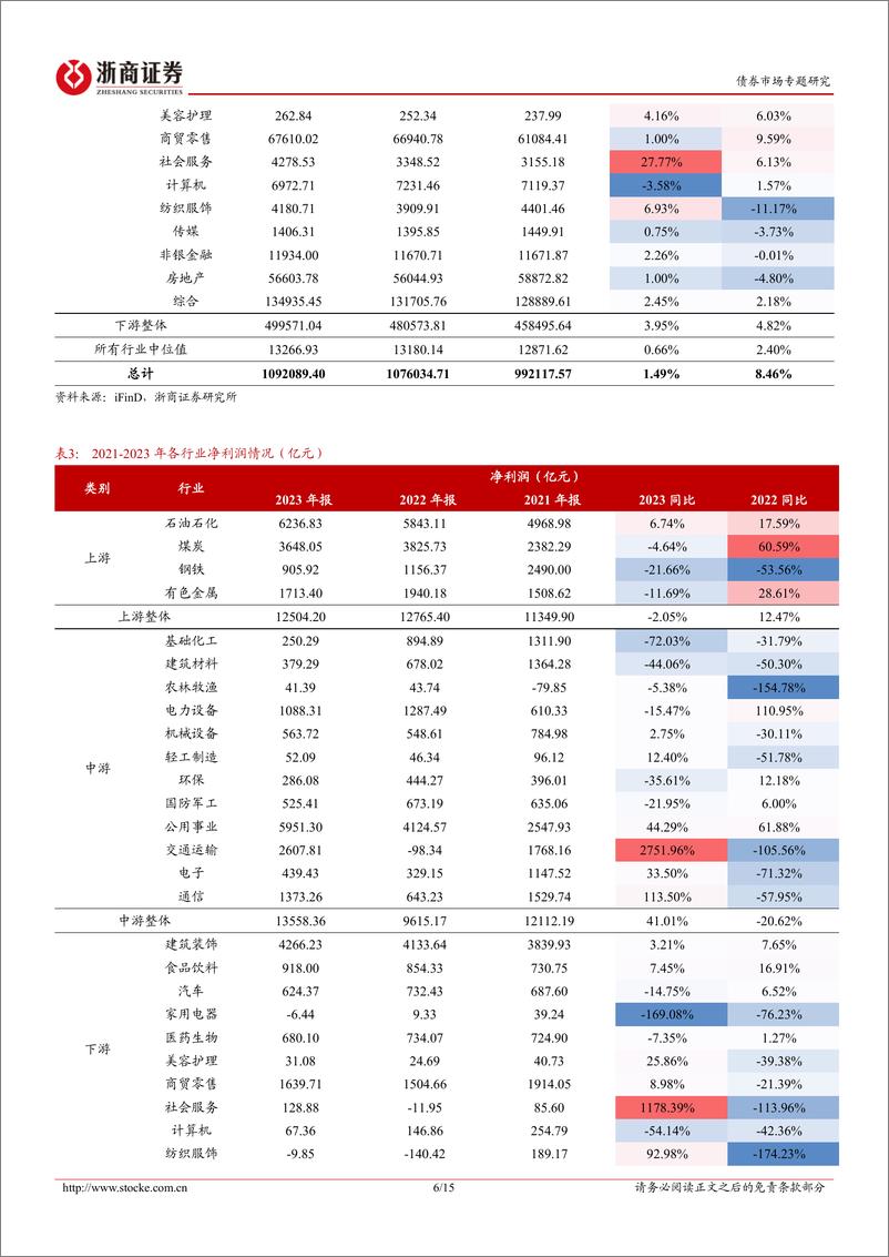 《2023年报跟踪系列之三：产业债各行业年报一季报怎么看？-240529-浙商证券-15页》 - 第6页预览图