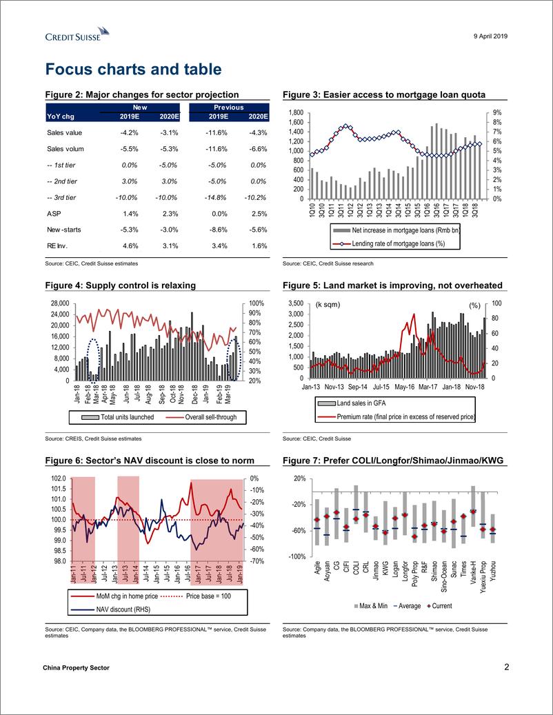 《瑞信-中国-房地产行业-中国房地产：为下一阶段做好准备-2019.4.9-81页》 - 第3页预览图