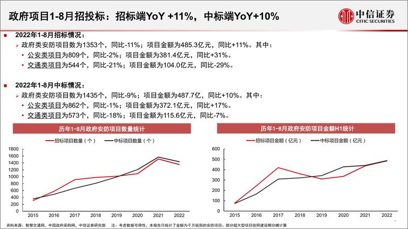 《安防行业深度追踪系列第43期（2022年08月）：8月政府端需求持续改善，华为举办机器视觉产业峰会-20220920-中信证券-20页》 - 第6页预览图