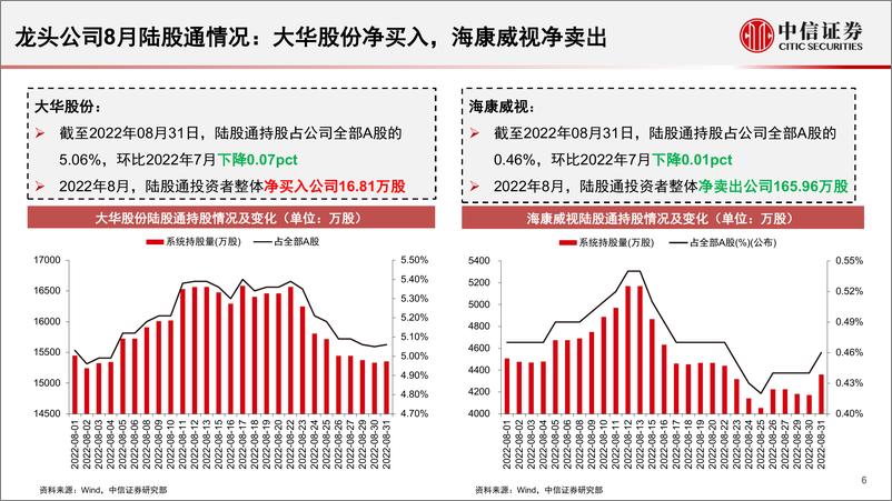 《安防行业深度追踪系列第43期（2022年08月）：8月政府端需求持续改善，华为举办机器视觉产业峰会-20220920-中信证券-20页》 - 第7页预览图