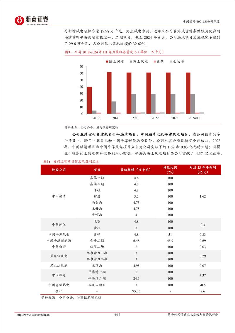 《中闽能源(600163)深度报告：海风化电，一“闽”惊人-241009-浙商证券-17页》 - 第6页预览图