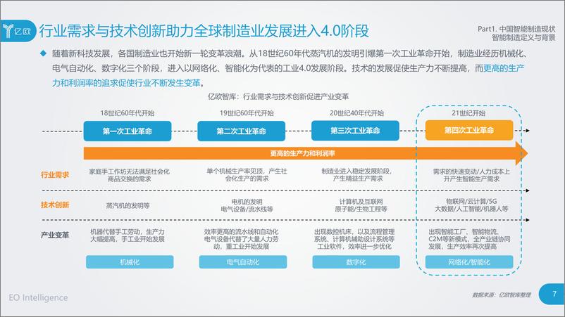 《2019中国智能制造研究报告》 - 第7页预览图