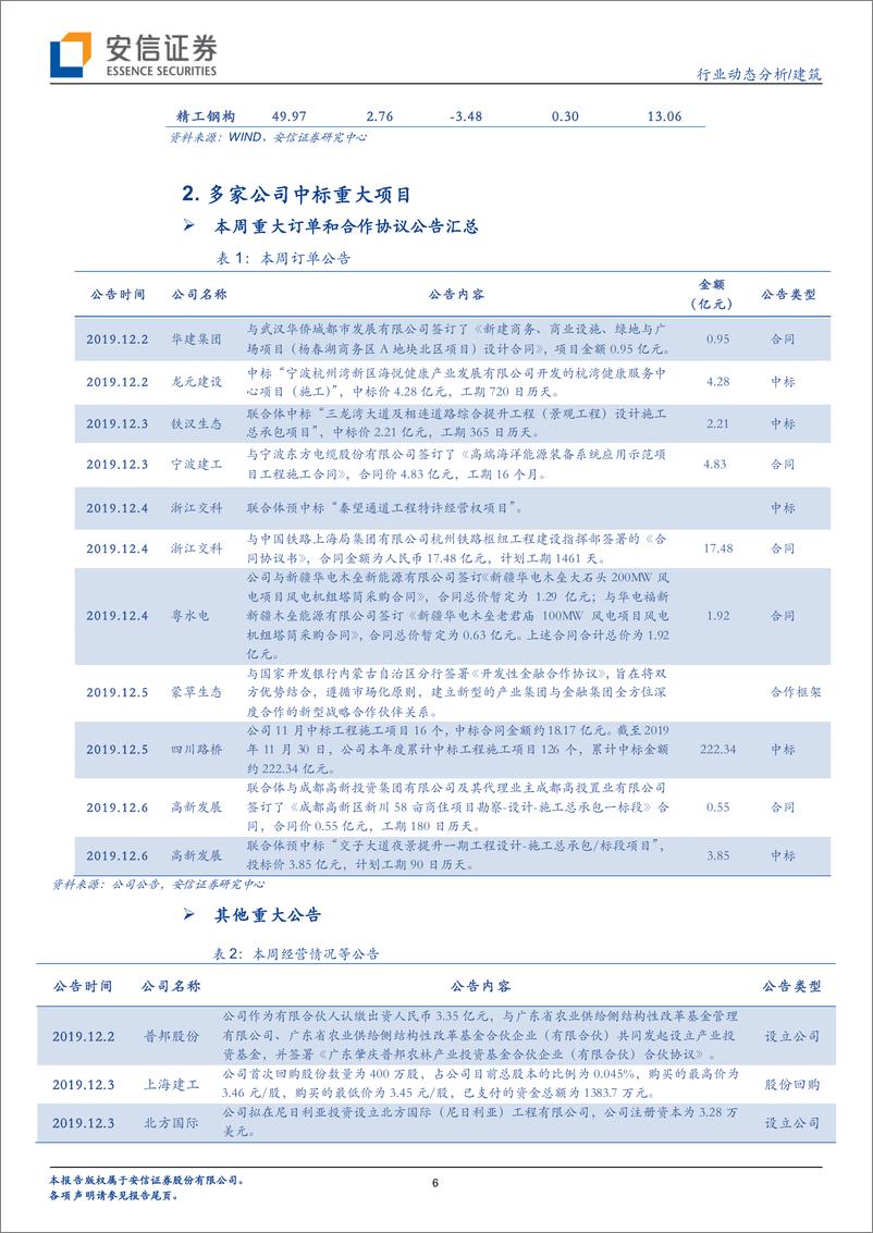 《建筑行业动态分析：政治局会议明确六稳基调，长三角一体化规划纲要正式印发-20191208-安信证券-11页》 - 第7页预览图