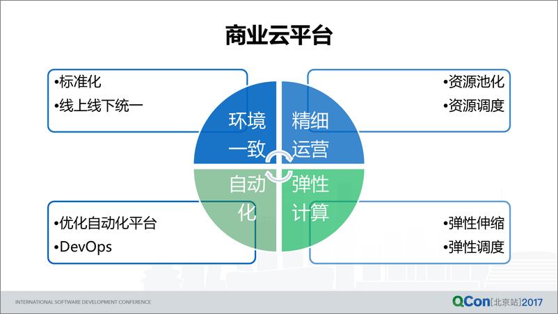 《搜狗商业云平台实践与思考》 - 第7页预览图