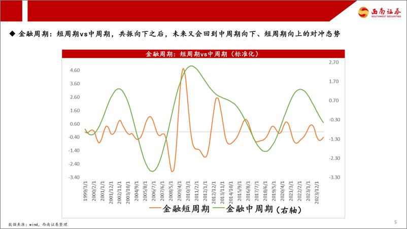 《2025年市场策略展望：周期的再校准-西南证券-241231-64页》 - 第6页预览图