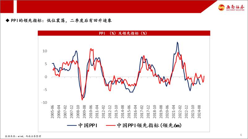 《2025年市场策略展望：周期的再校准-西南证券-241231-64页》 - 第7页预览图