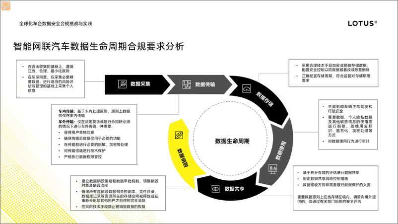 《全球化车企数据安全合规挑战与实践》 - 第5页预览图