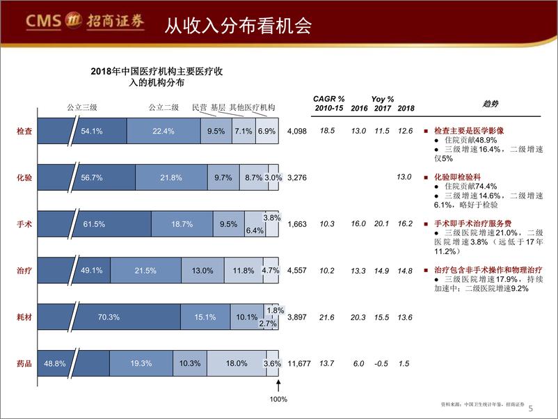 《医药行业开篇：医疗设备，从医院角度观察医疗行业-20200314-招商证券-36页》 - 第6页预览图