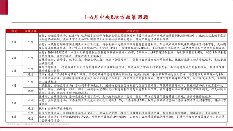 《2025年房地产行业年度策略-250116-中泰证券-48页》 - 第5页预览图