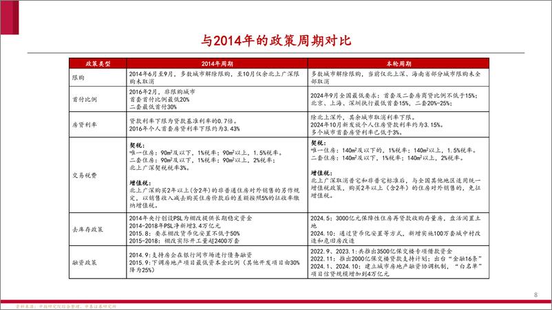 《2025年房地产行业年度策略-250116-中泰证券-48页》 - 第8页预览图