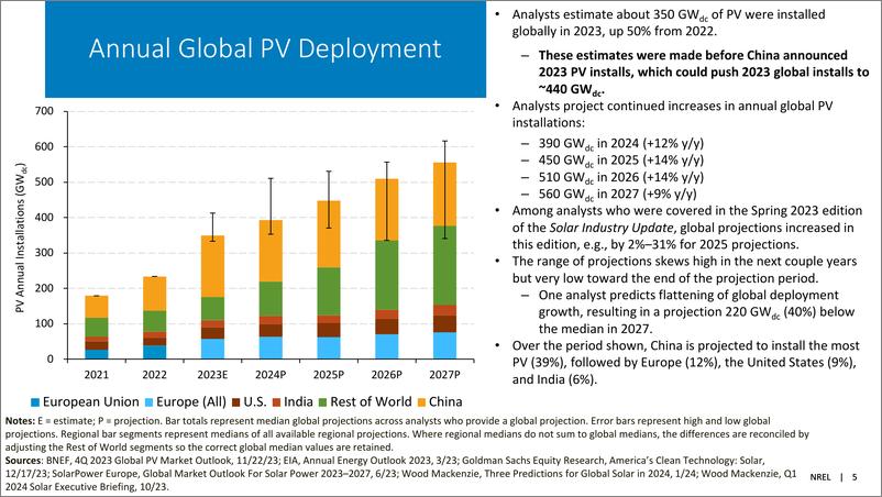 《NREL_2024年冬季太阳能产业更新报告_英文版_》 - 第5页预览图