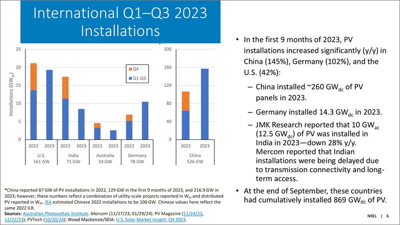 《NREL_2024年冬季太阳能产业更新报告_英文版_》 - 第6页预览图