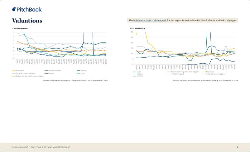 《PitchBook-2024年三季度博彩公共资产负债表和估值指南（英）-2024-10页》 - 第5页预览图