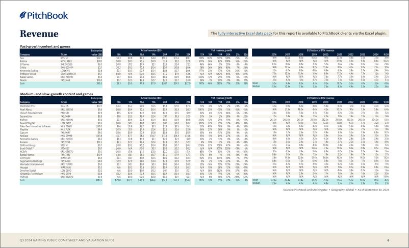 《PitchBook-2024年三季度博彩公共资产负债表和估值指南（英）-2024-10页》 - 第6页预览图