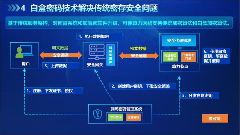 《中国移动研究院粟栗：白盒密码赋能算力网络“东数西存”-12页》 - 第8页预览图