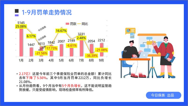 《2022年三季度保险罚单分析-28页》 - 第4页预览图