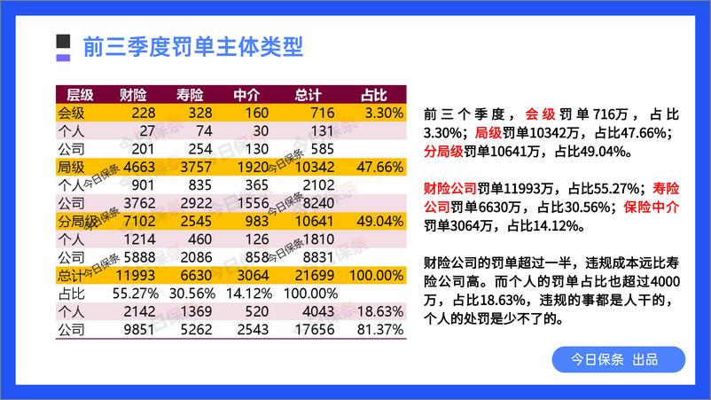 《2022年三季度保险罚单分析-28页》 - 第5页预览图