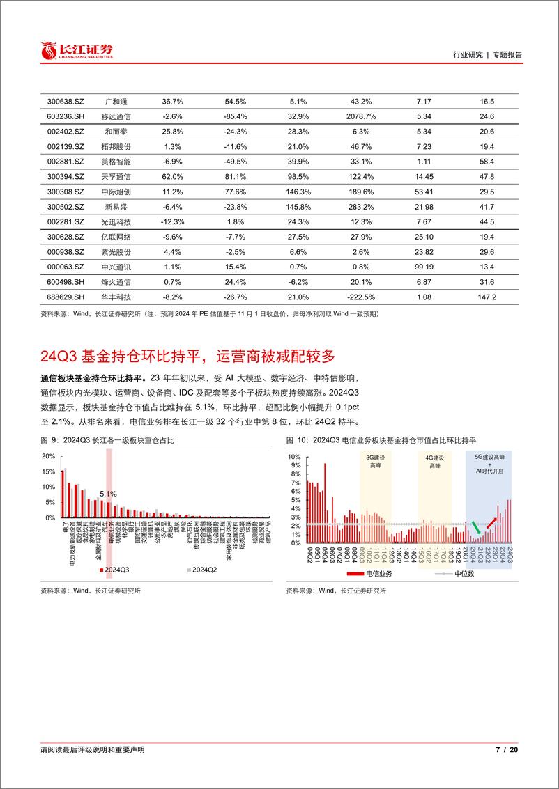 《通信行业2024年三季报业绩%26持仓综述：AI推升行业景气度，业绩稳步增长-241111-长江证券-20页》 - 第6页预览图