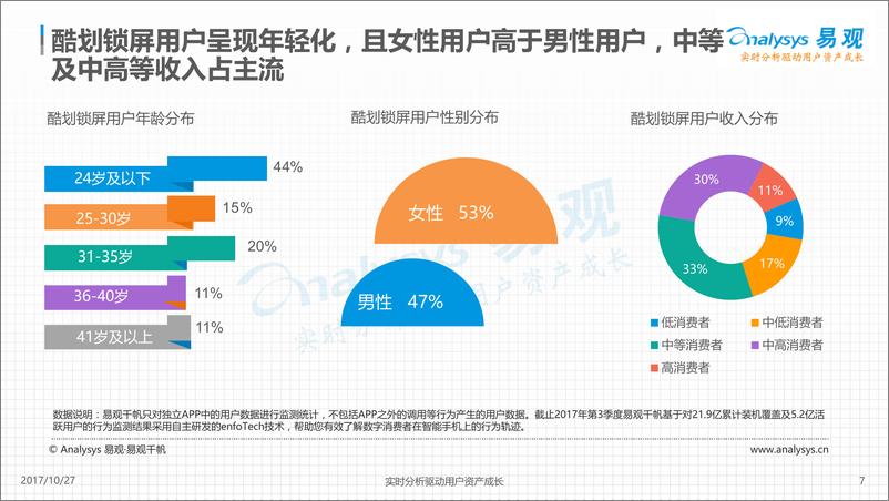 《酷划锁屏用户画像分析171026-V3》 - 第7页预览图