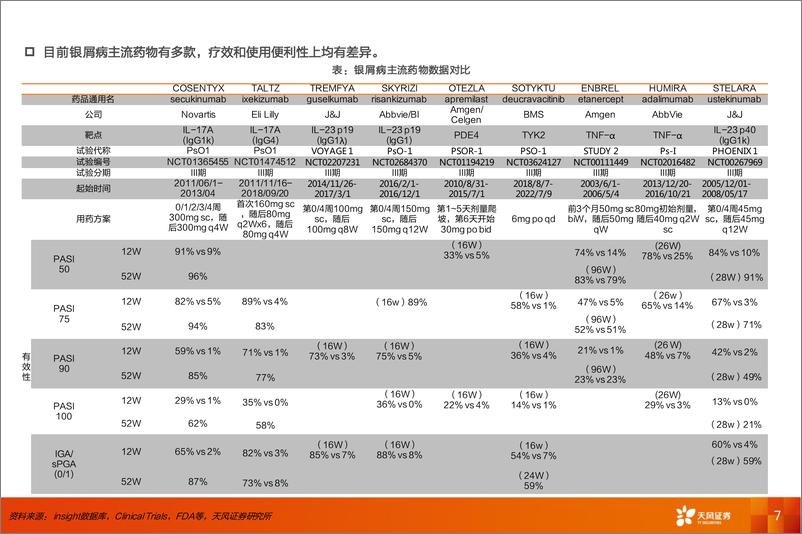 《医药生物行业：银屑病专题-240622-天风证券-28页》 - 第7页预览图