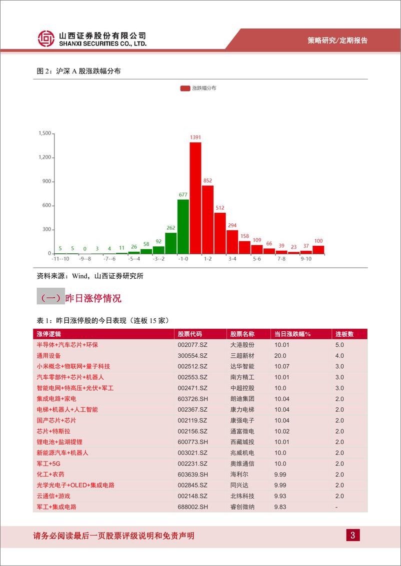 《策略：热点跟踪，2022年第64期，指数持续反弹，走势分化-20220808-山西证券-15页》 - 第4页预览图