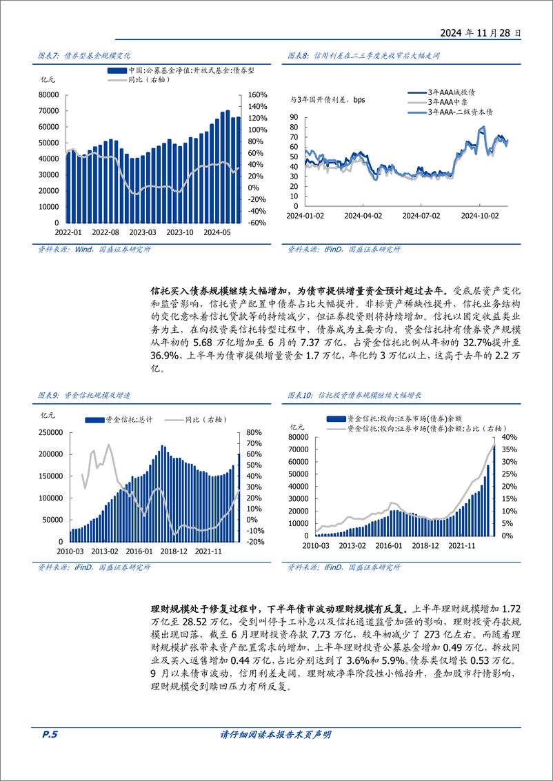 《固定收益专题：2025机构行为与供需展望，从债券供需看资产荒-241128-国盛证券-15页》 - 第5页预览图