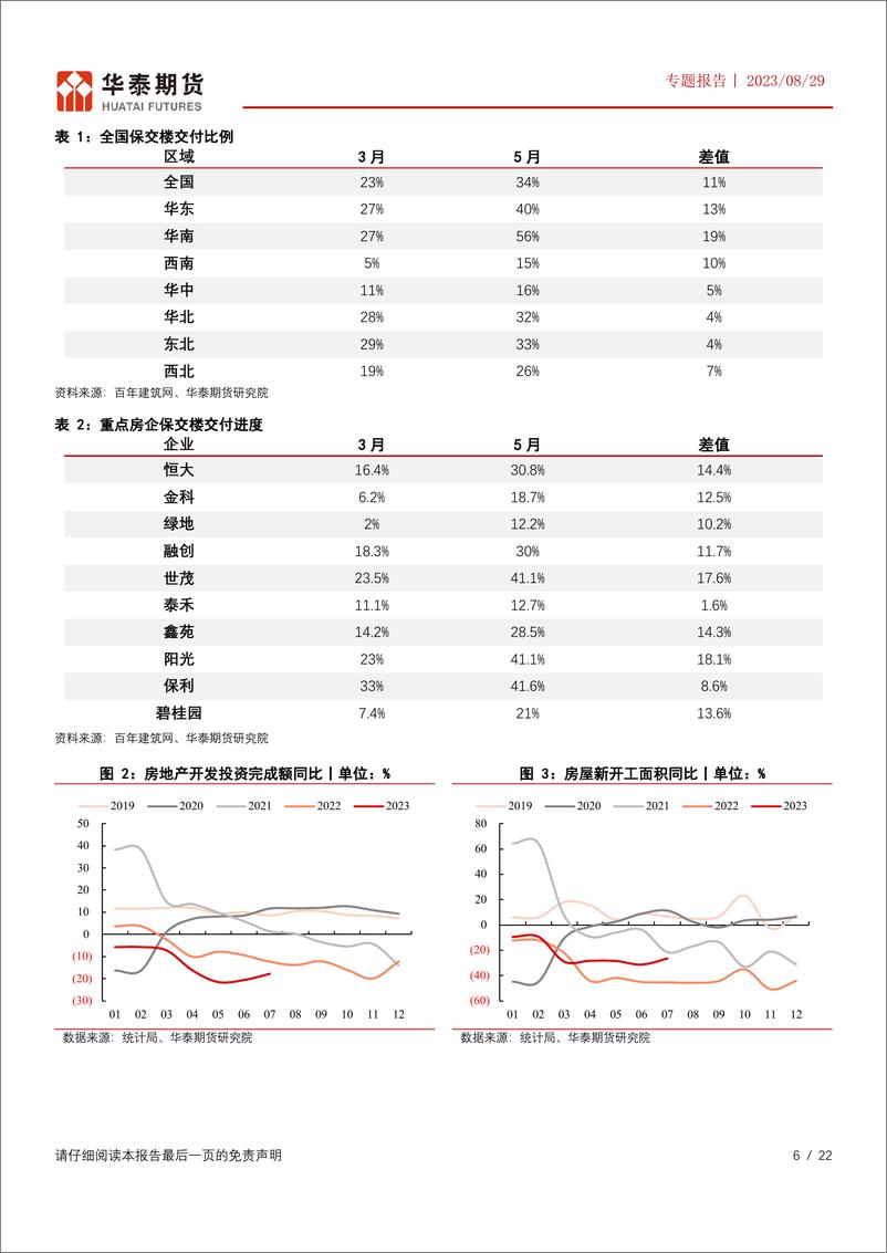 《专题报告：竣工周期峰值过后玻璃面临较大产业压力-20230829-华泰期货-22页》 - 第7页预览图