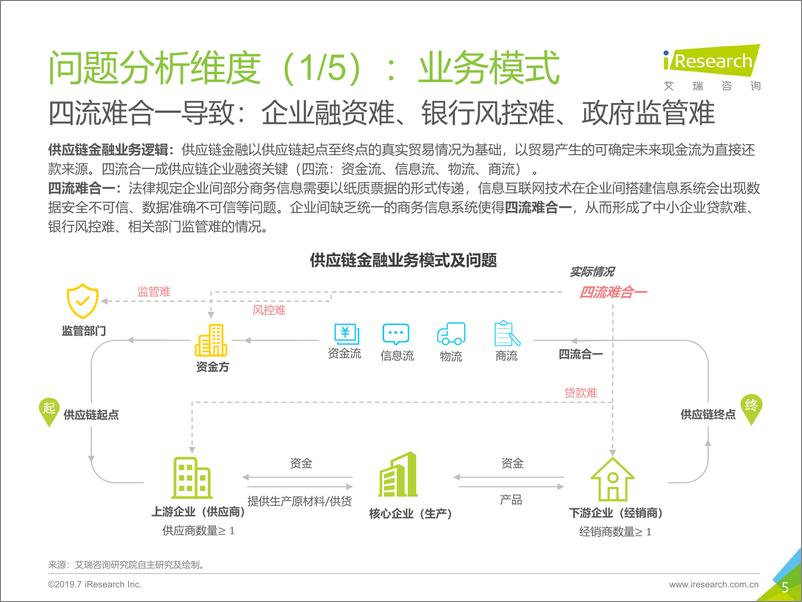 《2019年-中太古代-中国区块链+供应链金融研究报告》 - 第5页预览图