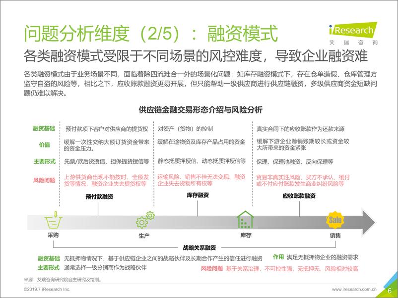 《2019年-中太古代-中国区块链+供应链金融研究报告》 - 第6页预览图