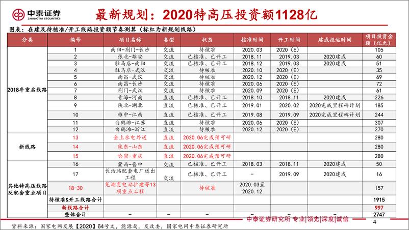 《电力设备新能源行业特高压最新规划研究专题：特高压规划超预期，供应链迎来拐点-20200312-中泰证券-23页》 - 第5页预览图