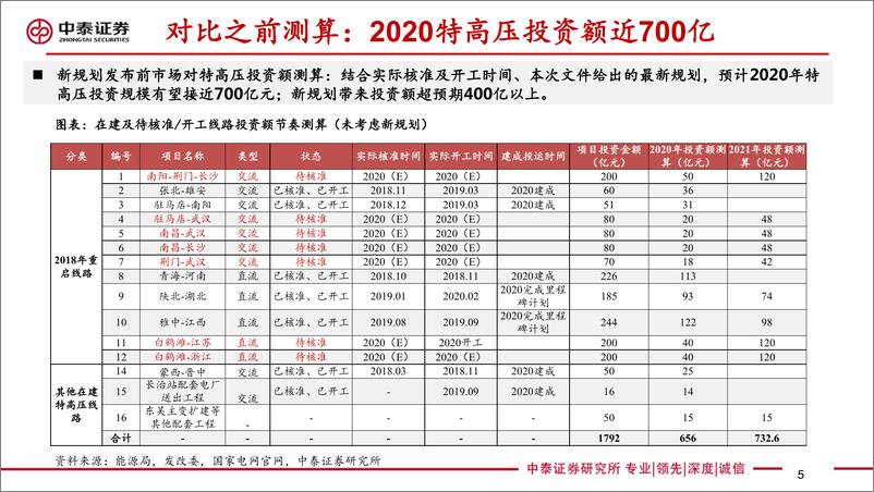 《电力设备新能源行业特高压最新规划研究专题：特高压规划超预期，供应链迎来拐点-20200312-中泰证券-23页》 - 第6页预览图