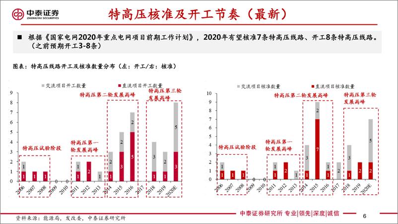 《电力设备新能源行业特高压最新规划研究专题：特高压规划超预期，供应链迎来拐点-20200312-中泰证券-23页》 - 第7页预览图