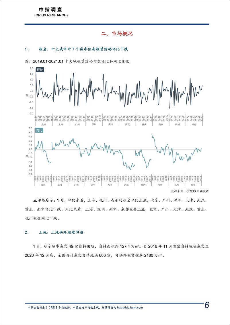 《中指-长租公寓市场月度报告（2021年1月）-2021.2-12页》 - 第6页预览图