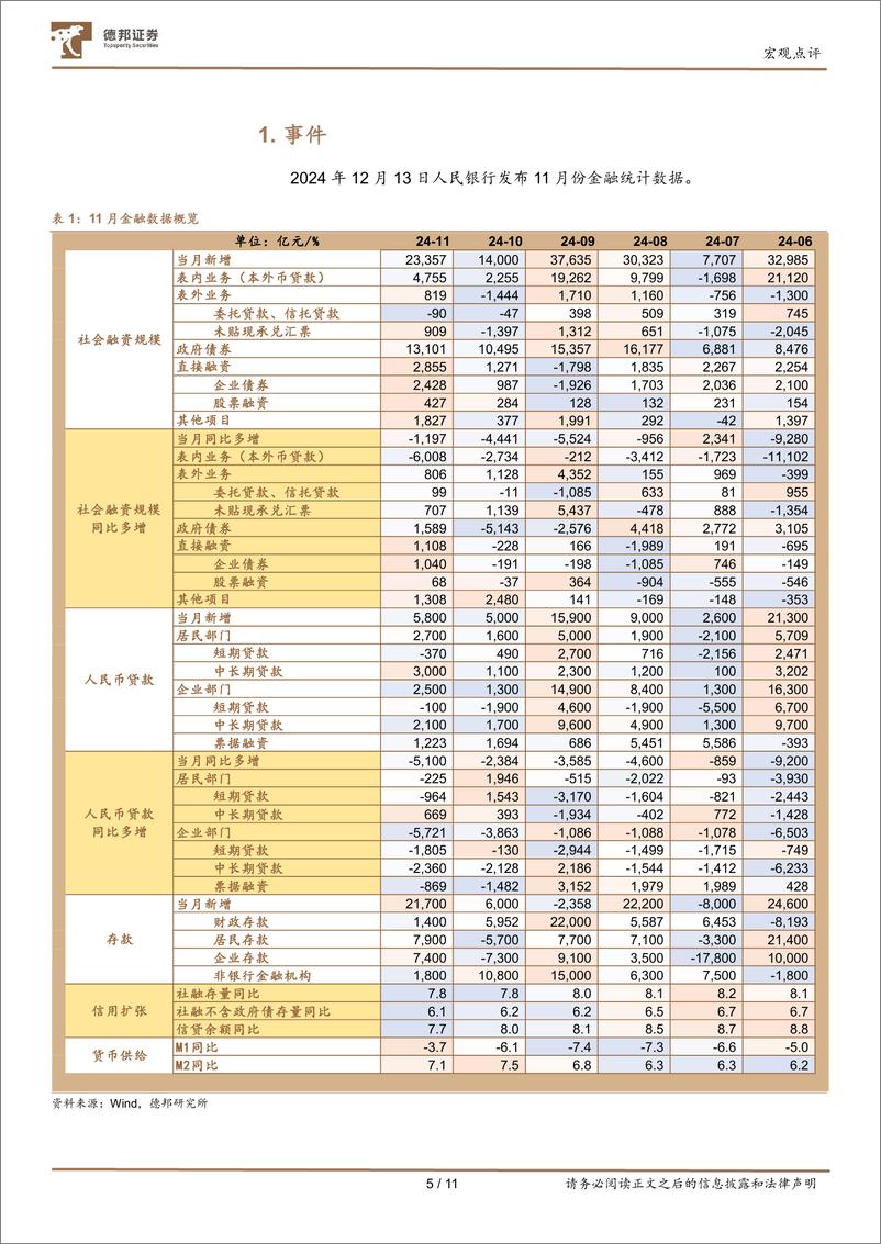 《2024年11月金融数据点评：对数据多一些乐观，对市场多一些谨慎-241214-德邦证券-11页》 - 第5页预览图