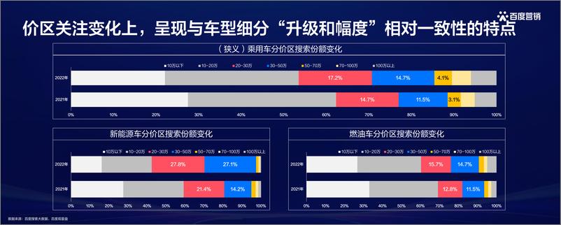 百度营销-洞见先机 领航增势-《2023百度汽车行业洞察》-23页 - 第7页预览图