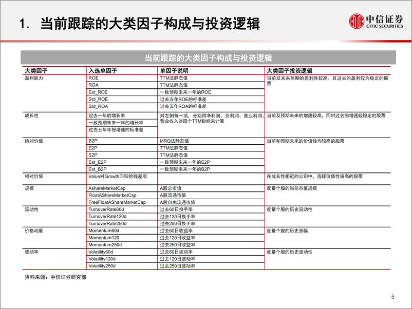 《中信证2018111中信证券2019年量化投资策略：顺应变局、底部出击》 - 第6页预览图