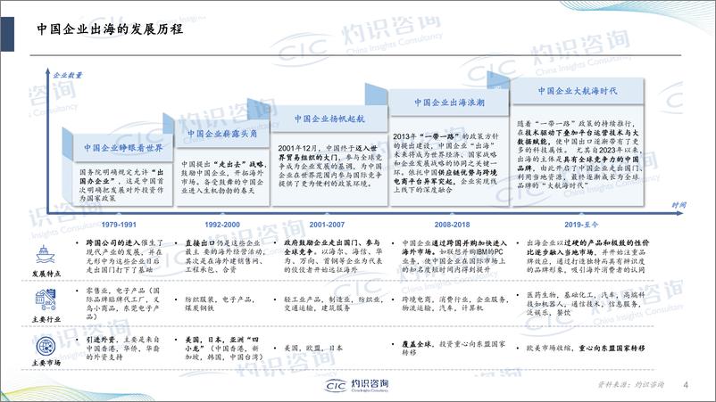 《企业出海蓝皮书-CIC灼识咨询》 - 第4页预览图