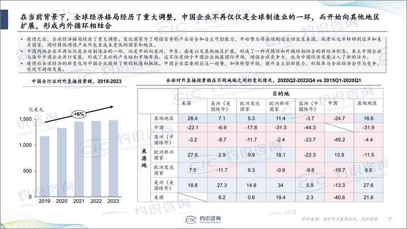 《企业出海蓝皮书-CIC灼识咨询》 - 第7页预览图