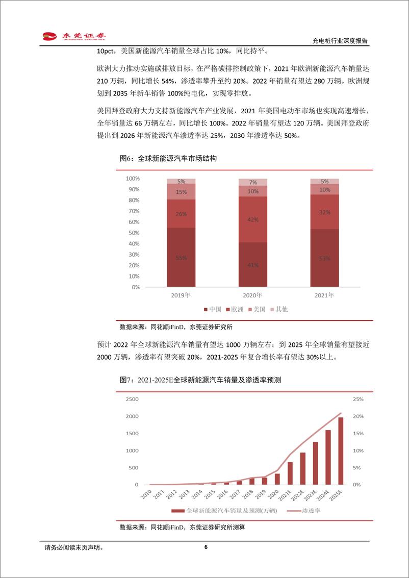 《充电桩行业深度报告：汽车加速电动化，充电桩站在风口-20220228-东莞证券-21页》 - 第7页预览图