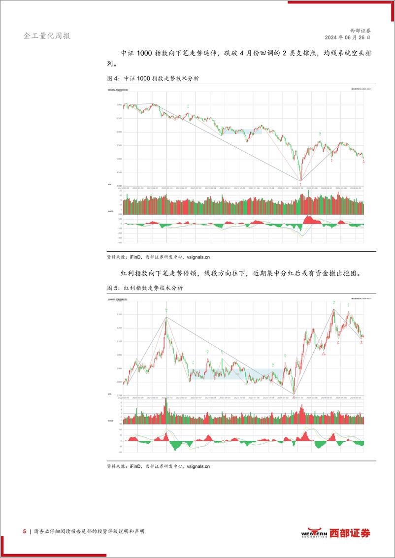 《金工量化-技术分析洞察：科创独立走势，红利抱团或有变-240626-西部证券-13页》 - 第5页预览图
