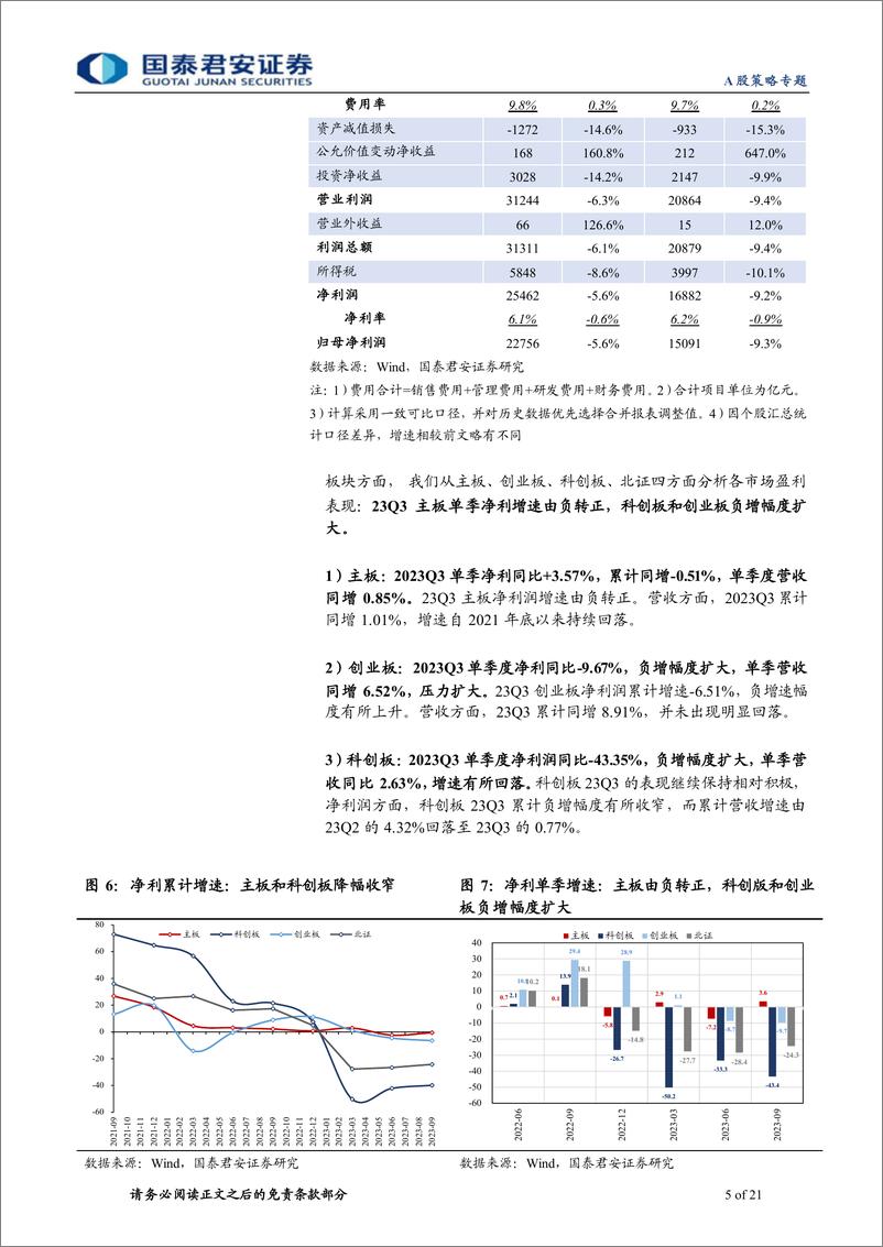 《2023年三季报财务分析：盈利的边际，底部出现，但结构胜于全局-20231102-国泰君安-21页》 - 第6页预览图