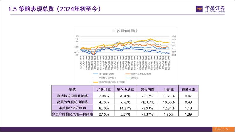 《指数基金投资%2b：鑫选ETF策略超额新高，沪深300净买入走阔-240825-华鑫证券-29页》 - 第8页预览图