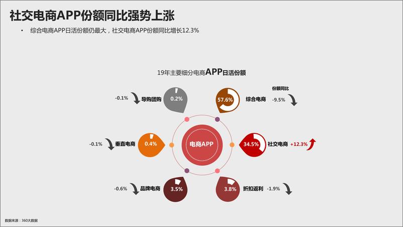 《2019年618聚焦电商·洞察变化-360营销研究院-2019.6-29页》 - 第8页预览图