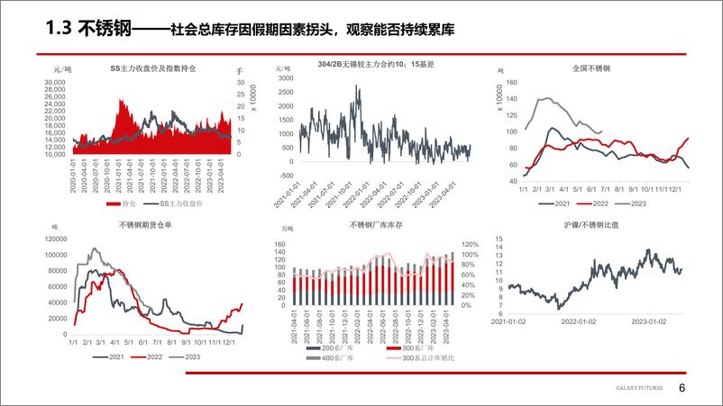 《镍及不锈钢：供应发力抑制价格上涨空间-20230625-银河期货-25页》 - 第8页预览图