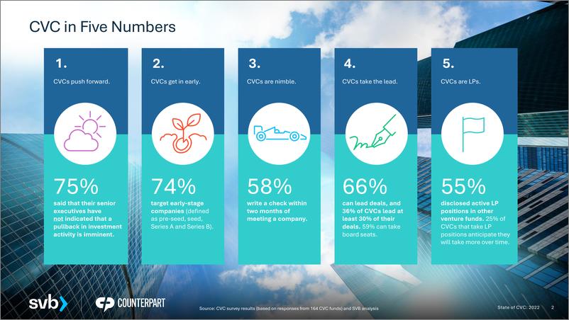 《硅谷银行-企业风险投资状况-深入了解企业风险投资（CVC）生态系统的动态（英）-2022.9-30页》 - 第3页预览图