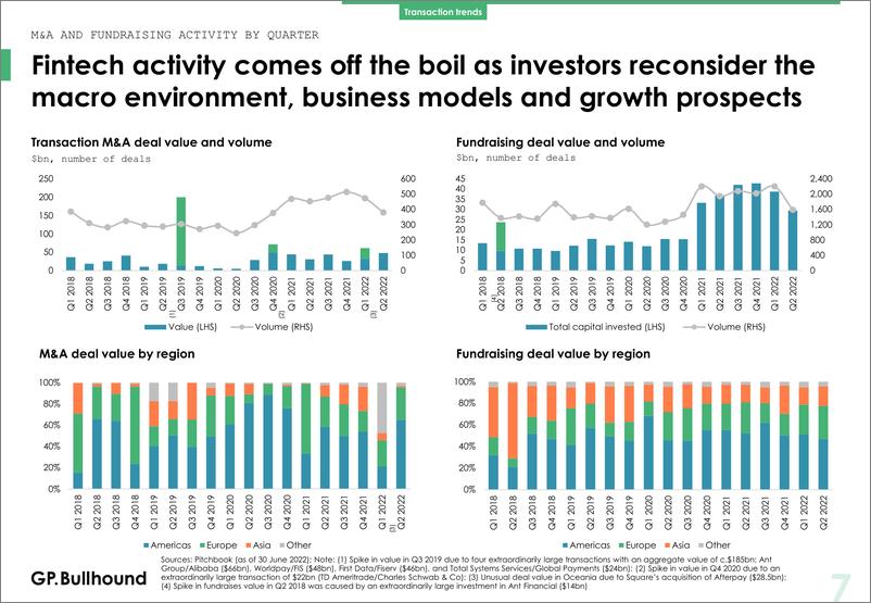 《gpbullhound-2022年第2季度金融科技洞察（英）-2022.7-25页》 - 第7页预览图