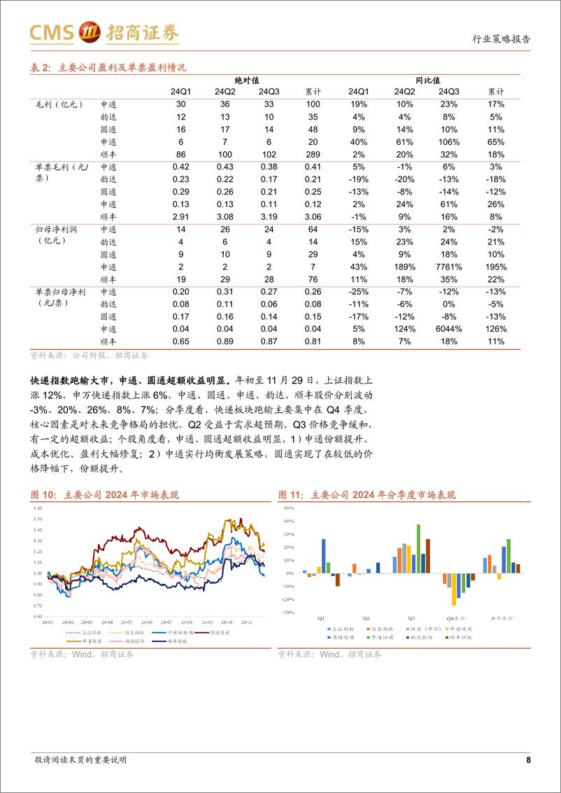 《快递物流行业2025年度策略报告：关注内需板块的竞争格局和成本优化，外需板块的国际贸易政策影响-241221-招商证券-15页》 - 第8页预览图