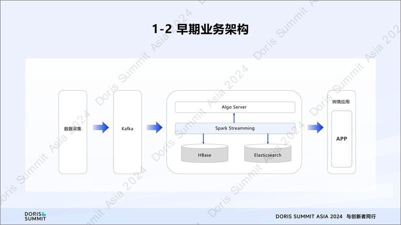 《任子行_孔繁艺__Apache Doris在任子行的应用实践》 - 第6页预览图