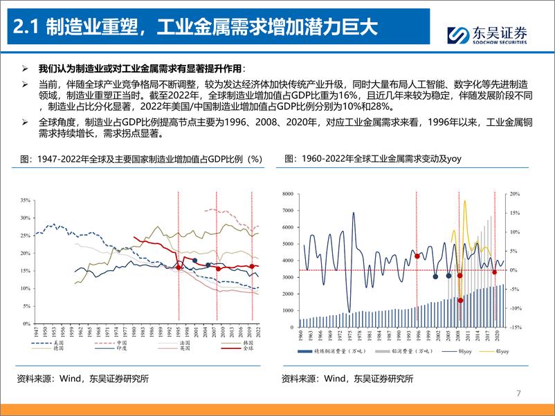 《深度报告-20240116-东吴证券-增量资金投资确定铜等工业金属需求韧性叠加低库存造就价格维持高估值修复可371mb》 - 第7页预览图